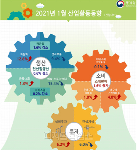 <자료: 통계청>